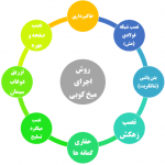 روش اجرای میخ کوبی (نیلینگ)